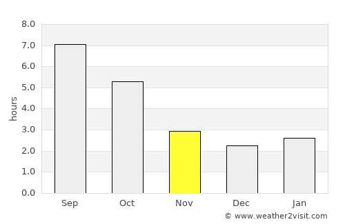 Dorohoi average rain in November