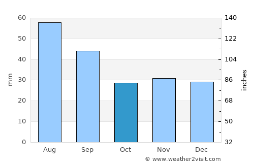 Dorohoi average rain in October