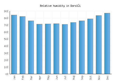 Dorolţ relative humidity averages