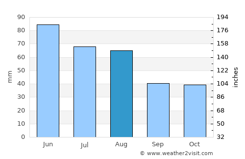 Dorolţ average rain in August