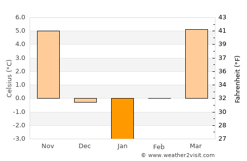 Dorolţ average temperature in January