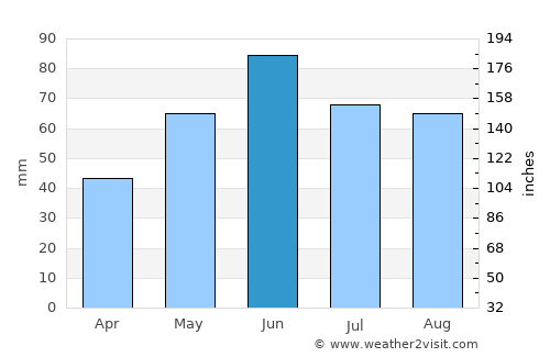 Dorolţ average rain in June