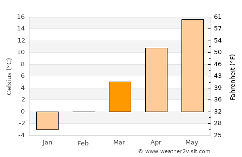 Dorolţ average temperature in March