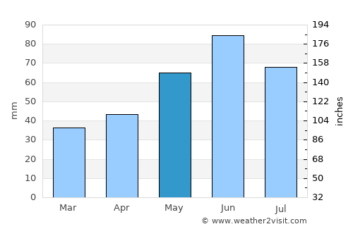 Dorolţ average rain in May