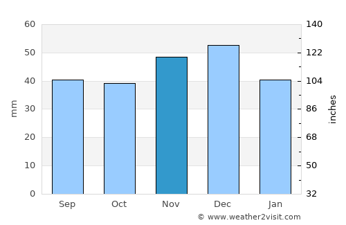 Dorolţ average rain in November