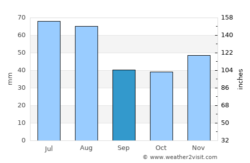 Dorolţ average rain in September