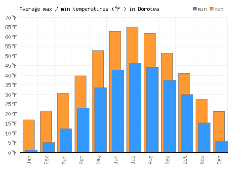Dorotea average minimum / maximum temperatures (Fahrenheit)