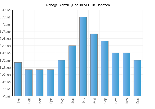 Dorotea monthly rainfall chart (inches)