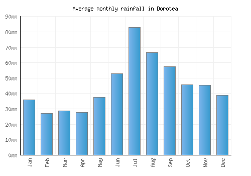 Dorotea monthly rainfall chart (mm)