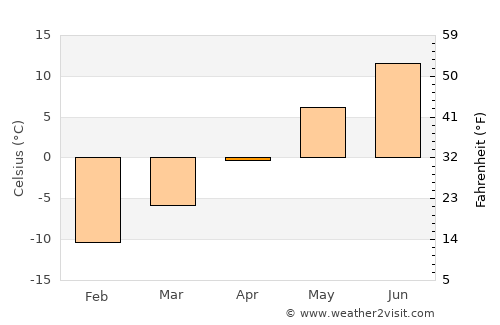 Dorotea average temperature in April