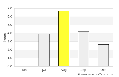 Dorotea average rain in August
