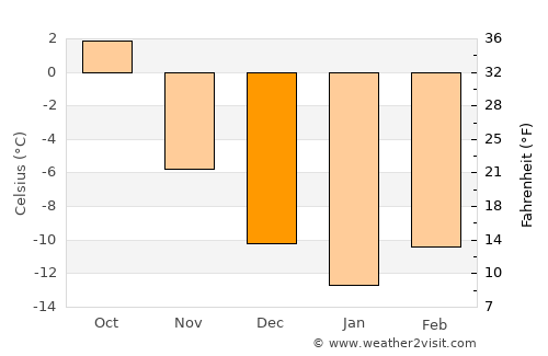 Dorotea average temperature in December