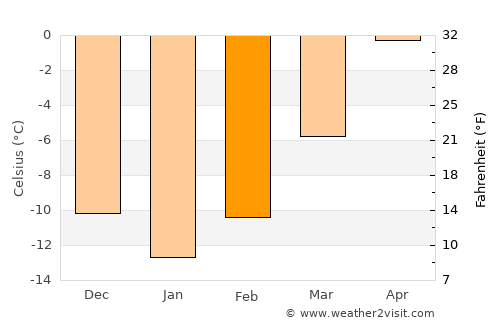 Dorotea average temperature in February