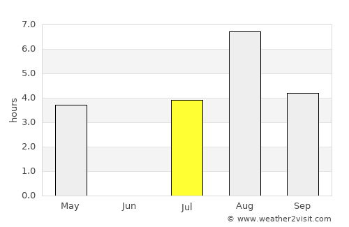 Dorotea average rain in July