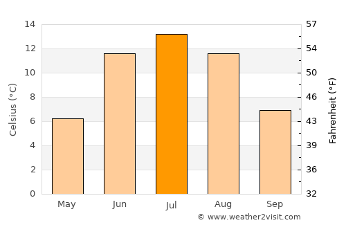Dorotea average temperature in July