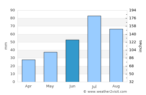 Dorotea average rain in June
