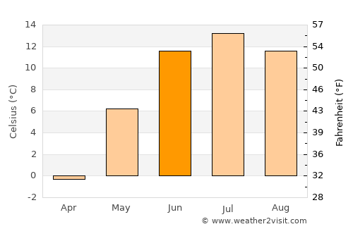 Dorotea average temperature in June