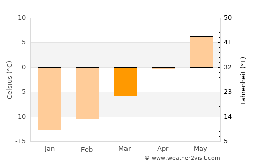 Dorotea average temperature in March