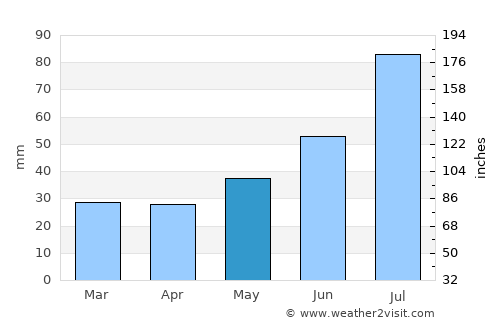 Dorotea average rain in May