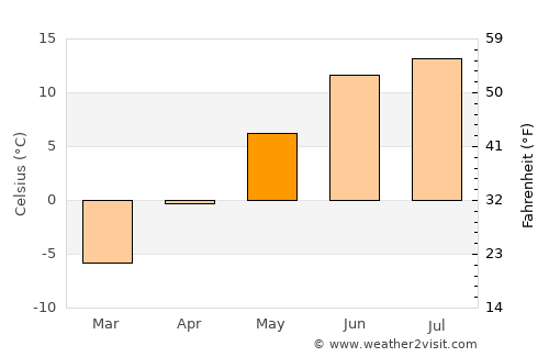 Dorotea average temperature in May