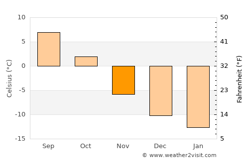 Dorotea average temperature in November