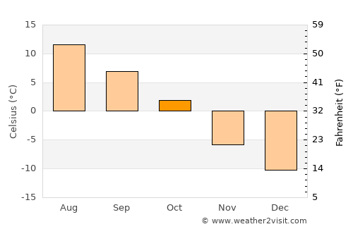 Dorotea average temperature in October