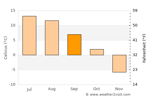 Dorotea average temperature in September