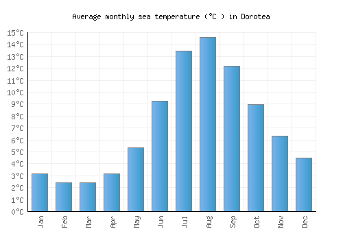 Dorotea average sea temperature chart (Celsius)