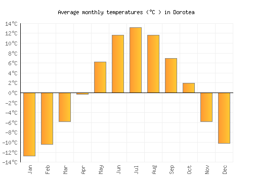 Dorotea average temperature chart (Celsius)