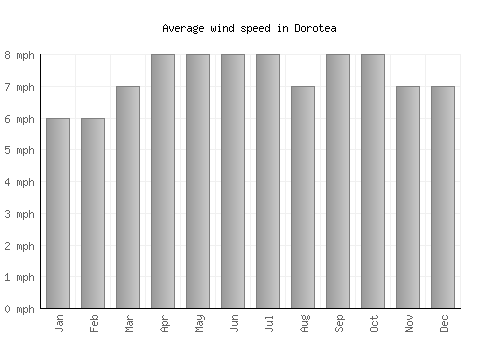 Dorotea average winspeed by month (mph)