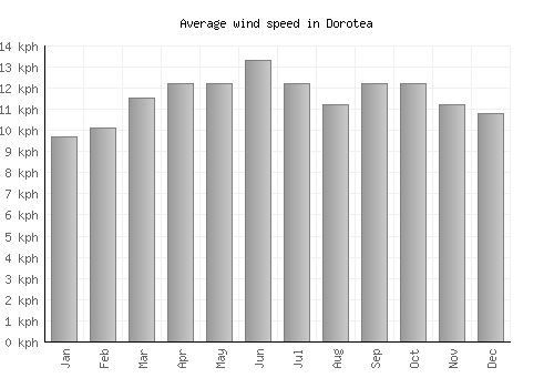 Dorotea average winspeed by month (km/h)