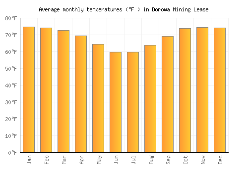 Dorowa Mining Lease average temperature chart (Fahrenheit)
