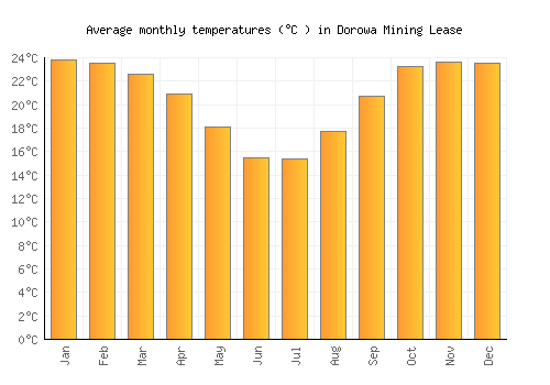Dorowa Mining Lease average temperature chart (Celsius)
