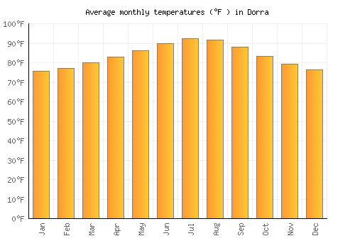 Dorra average temperature chart (Fahrenheit)