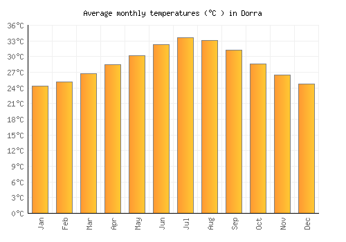 Dorra average temperature chart (Celsius)
