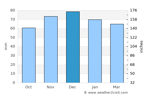 Dorsten average rain in December