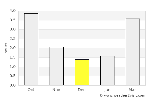 Dorsten average rain in December