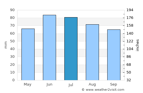 Dorsten average rain in July