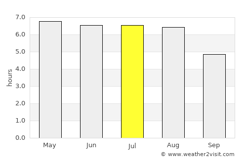 Dorsten average rain in July
