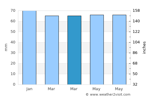 Dorsten average rain in March