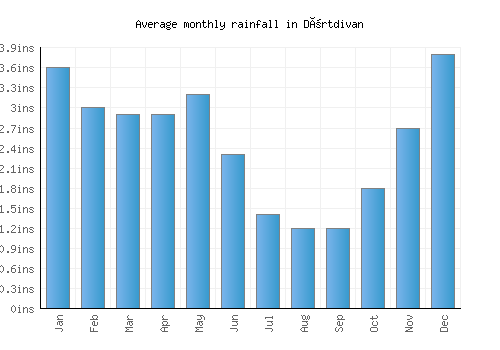 Dörtdivan monthly rainfall chart (inches)