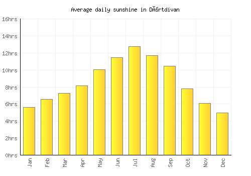 Dörtdivan average daily sunshine chart