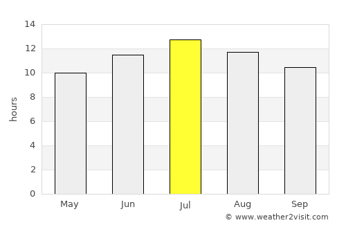 Dörtdivan average rain in July