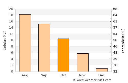 Dörtdivan average temperature in October