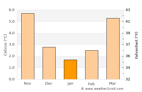 Dortmund average temperature in January