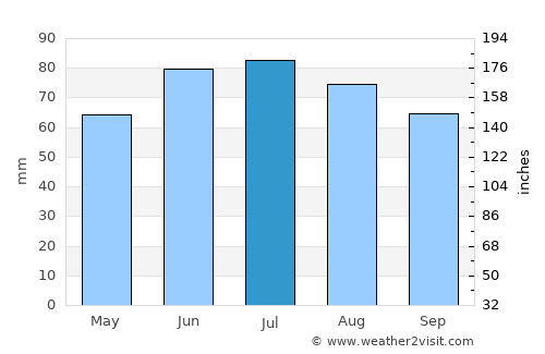 Dortmund average rain in July