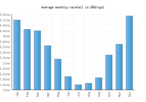 Dörtyol monthly rainfall chart (inches)