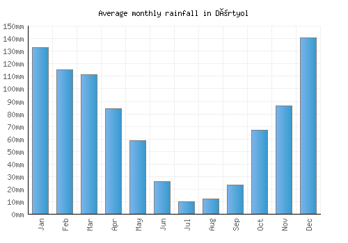 Dörtyol monthly rainfall chart (mm)