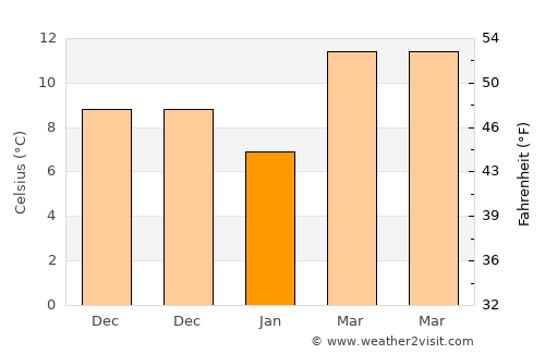 Dörtyol average temperature in January