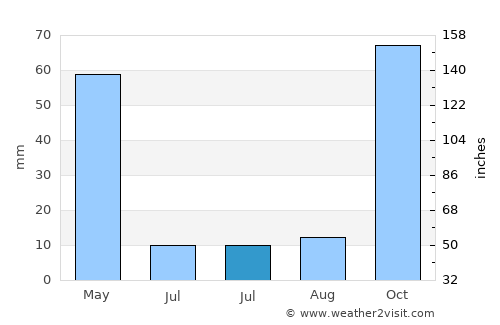 Dörtyol average rain in July